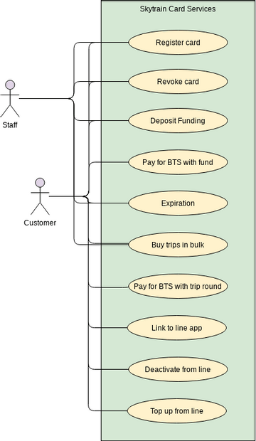 UseCaseDiagram Skytrain | Visual Paradigm User-Contributed Diagrams ...